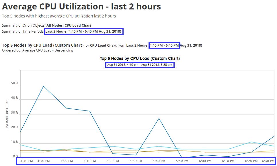 Average CPU Utilization - last 2 hours - 1.jpg